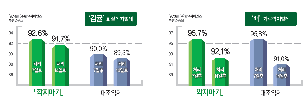 깍지마기 액상수화제 방제효과.PNG