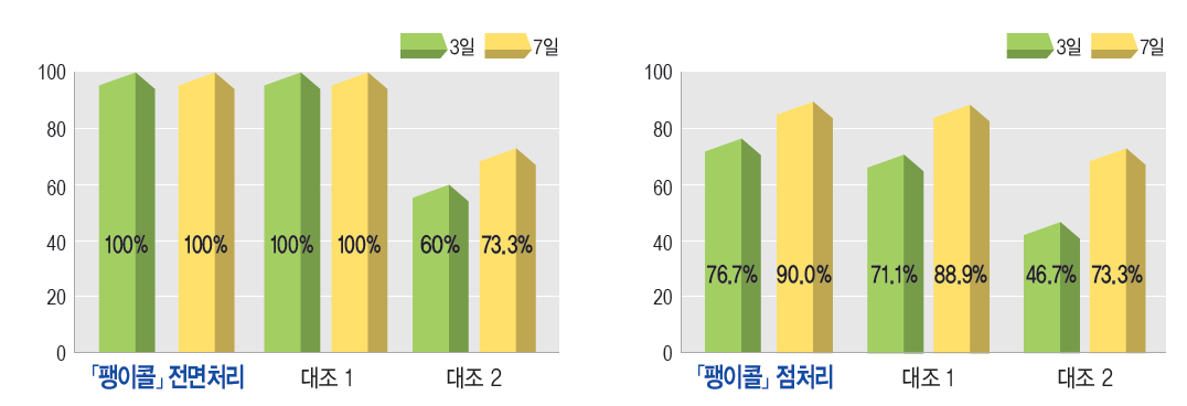 팽이콜 입제 방제효과.PNG